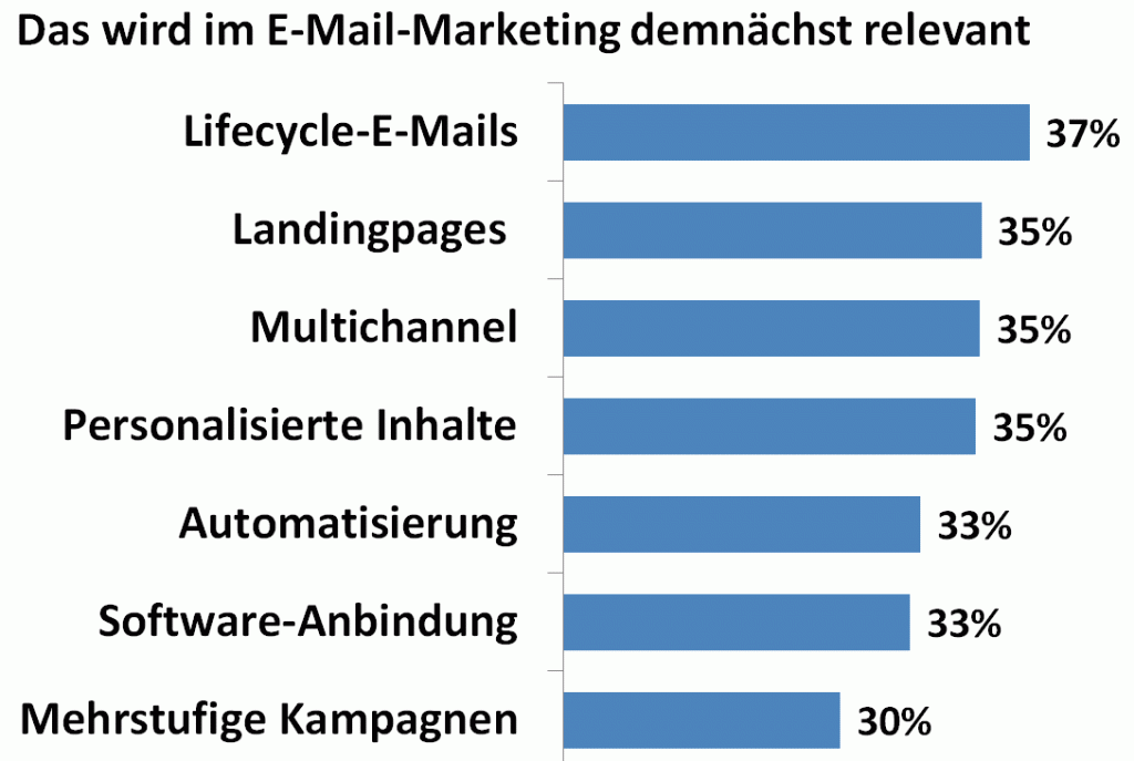 43 E-Mail-Marketing die-7-Email-Trends