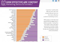 Effektivität von Content Marketing