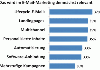 43 E-Mail-Marketing die-7-Email-Trends