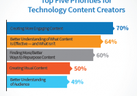 66 B2B Technology Content Marketing - Prioritäten 02