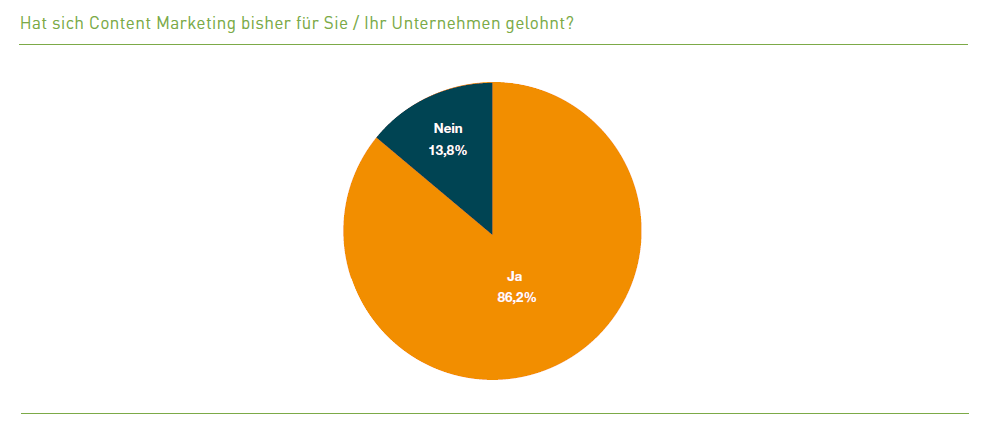 81 Content Marketing in Deutschland_Content Marketing lohnt sich 00