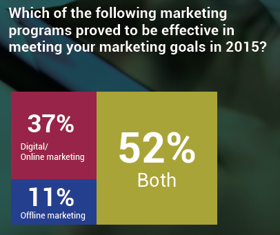 Digitales Marketing ist effektiv im B2B Marketing
