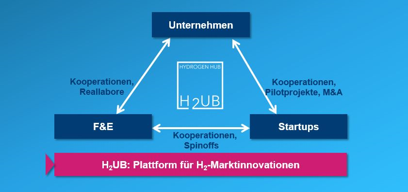 Konzept des neuen Wasserstoff-Startup-Hub H2UB