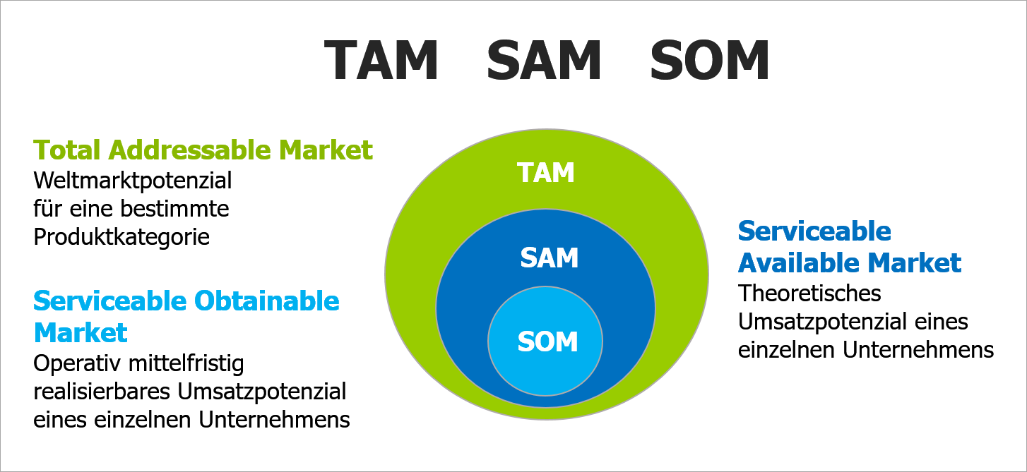 Market Sizing mit TAM - SAM - SOM