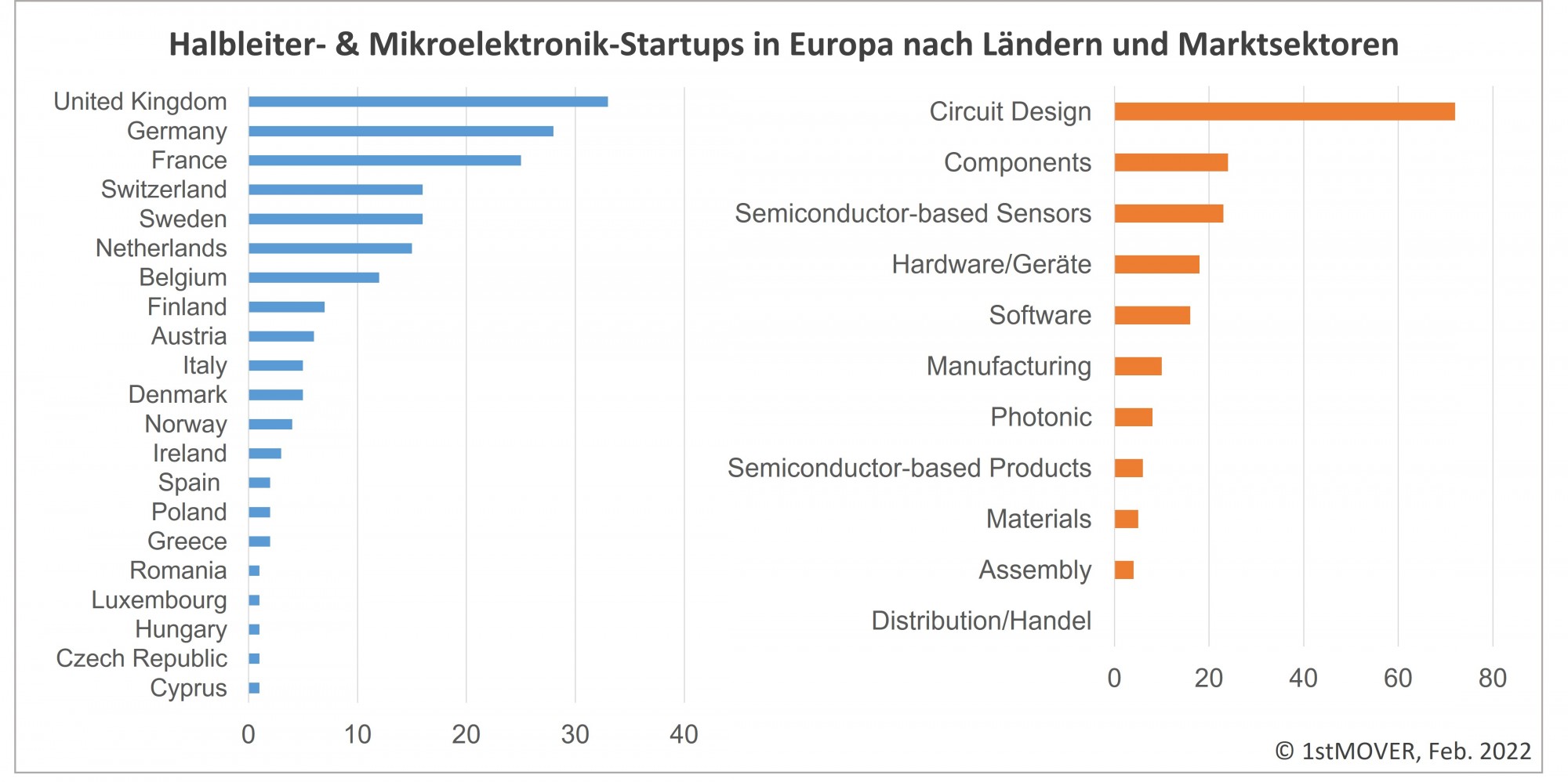 Halbleiter- und Mikroelektronik-Startups in Europa