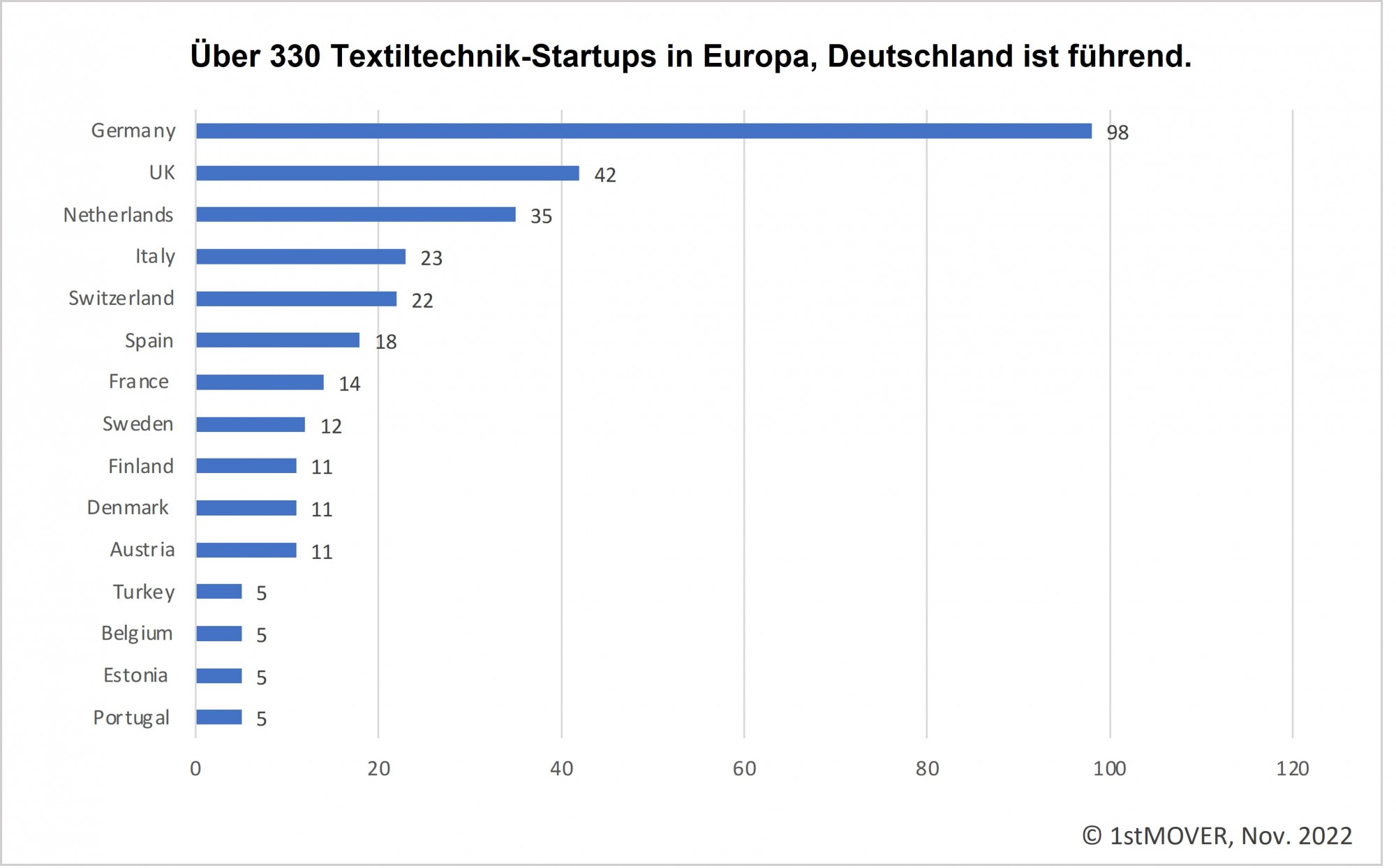 Textiltechnik-Startups in Europa (Quelle: 1stMOVER Nov. 2022)